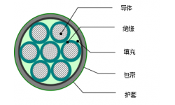 銅芯PVC（XLPE）絕緣PVC護(hù)套控制（軟）電纜